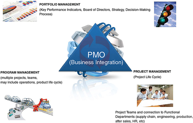 Diagram shows triangle labeled PMO (business integration) with markings for portfolio management, program management, and project management.