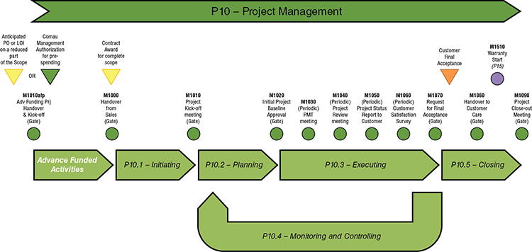 Flow diagram shows project management divides into planning management, PM academy, risk management, project management office, site management, et cetera.
