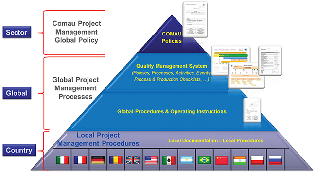 Diagram shows triangle with labels for COMAU policies, quality management system, global procedures and operating instruction, local project management procedures, and markings for sector, global, and country.