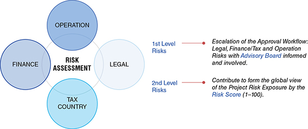 Diagram shows risk assessment in center surrounded by four circles labeled operation, legal, tax country, and finance, with markings for 1st level risks and 2nd level risks.