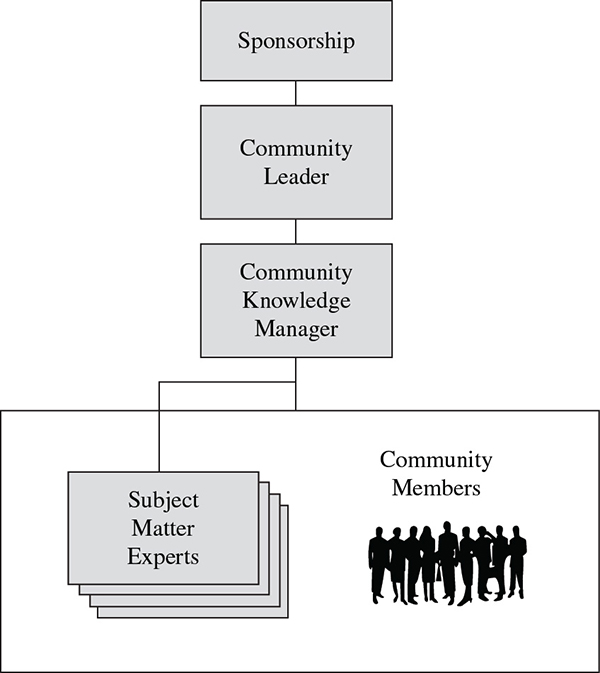 Flow diagram shows sponsorship divides into community leader, which divides into community knowledge manager and subject matter experts (community members).