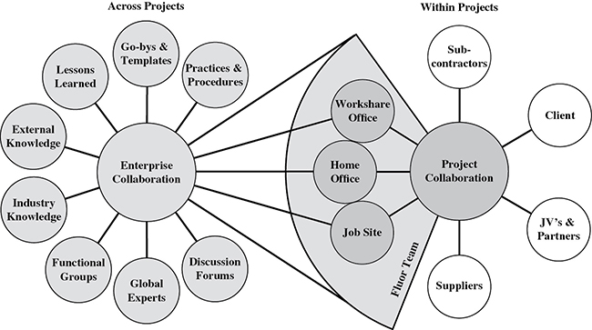 Diagram shows across projects are connected to within projects where enterprise collaboration is connected to practices and procedures, discussion forms, global experts, et cetera.