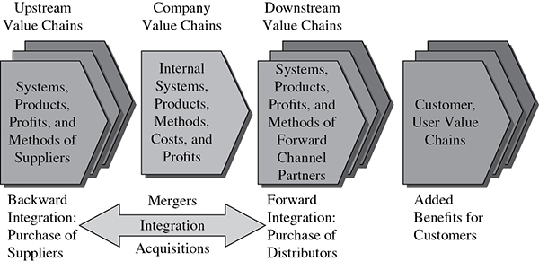 Diagram shows value-added chain having integration leading to scope to time; procurement to cost to risk; and HR to quality to comm all finally leading to clients from suppliers known as organizational processes with company support and primary project activities.