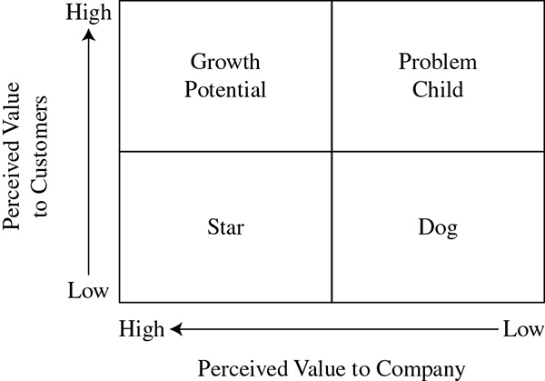 Diagram shows four quadrants labeled as growth potential, problem child, star, and dog with perceived value to company versus perceived value to customers ranging from high to low.