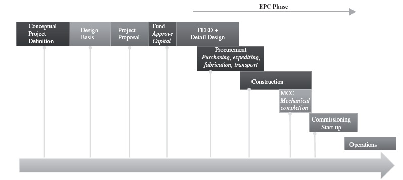 Diagram shows horizontal line with boxes labeled conceptual project definition, design basis, project proposal, fund approve capital, FEED plus detail design, procurement purchasing, expediting, fabrication, transport, construction, MCC mechanical completion, et cetera.
