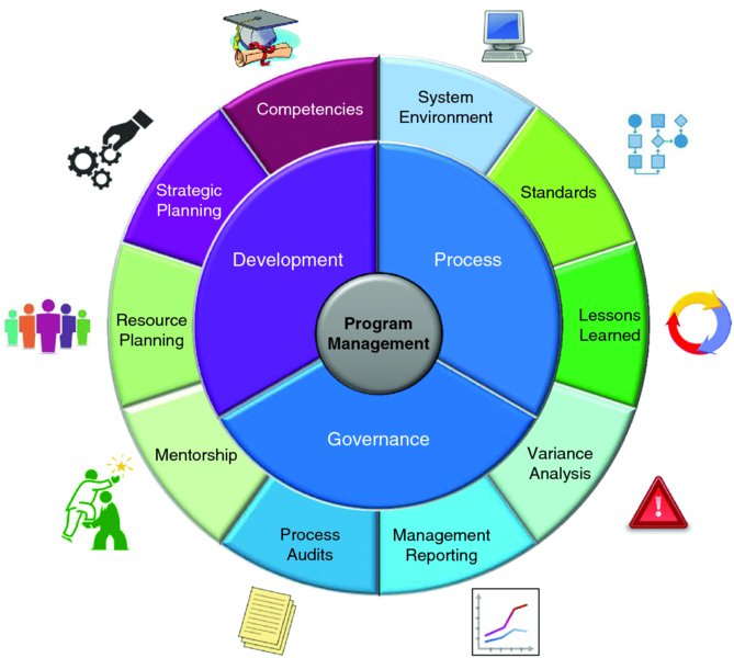 Diagram shows circle with markings for program management (center), process, governance, development, system environment, standards, lessons learned, variance analysis, management reporting, process audits, et cetera.
