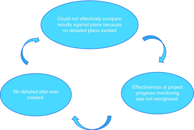 Flow diagram shows could not effectively compare results against plans because no detailed plans existed leads to effectiveness of project progress monitoring was not recognized, which leads to no detailed plan was created, et cetera.