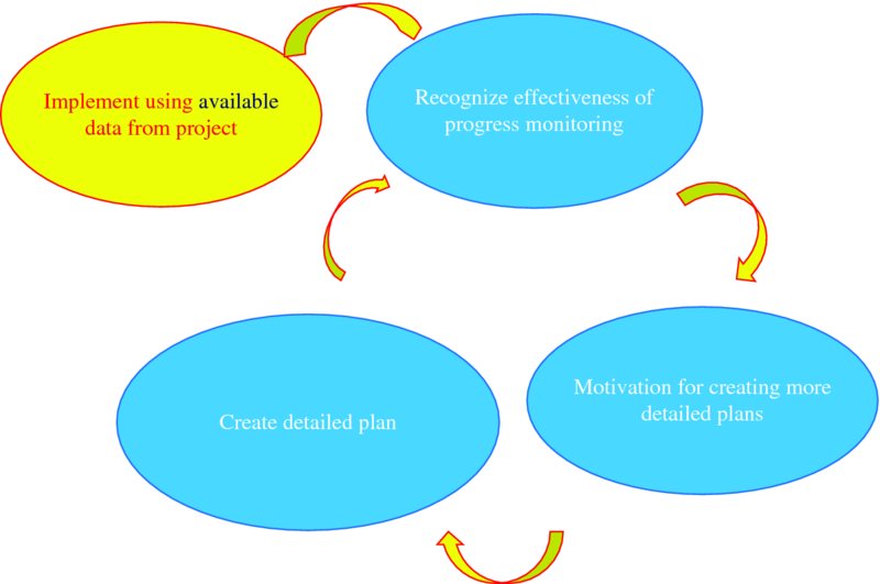 Flow diagram shows implement using available data from project, recognize effectiveness of progress monitoring, which leads to motivation for creating more detailed plans, and create detailed plan.