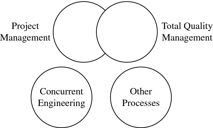 Diagram shows four circles intersecting each other with labels for project management, total quality management, concurrent engineering, and other processes.