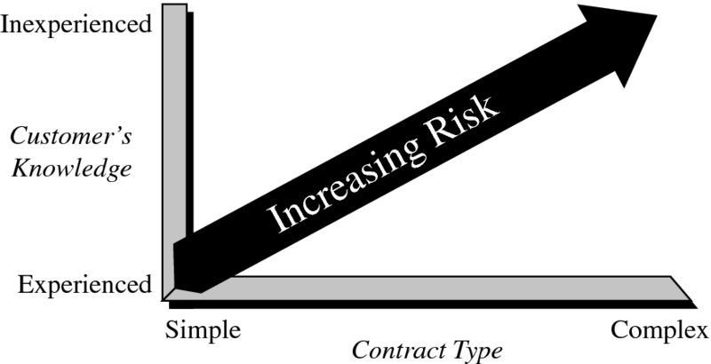 Graph shows contract type from simple to complex versus customer’s knowledge from experienced to inexperienced where arrow labeled increasing risk is increasing.