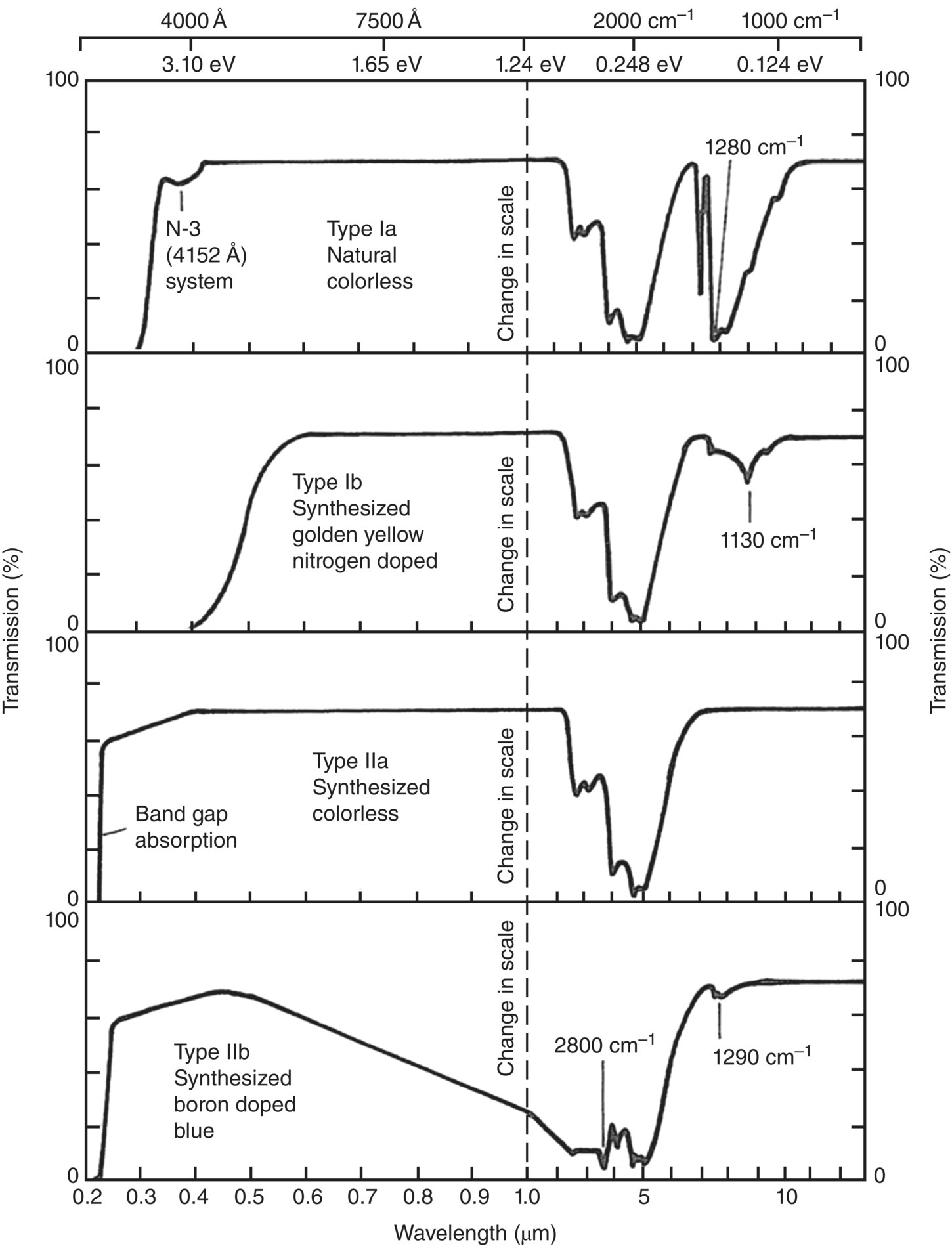 Graph displaying transmission spectra of natural and synthetic diamonds of various types (Ia, Ib, IIa, and IIb), from top to bottom, with 1280 cm–1, 1130 cm–1, band gap absorption, 1290 cm–1, and 2800 cm–1 marked.