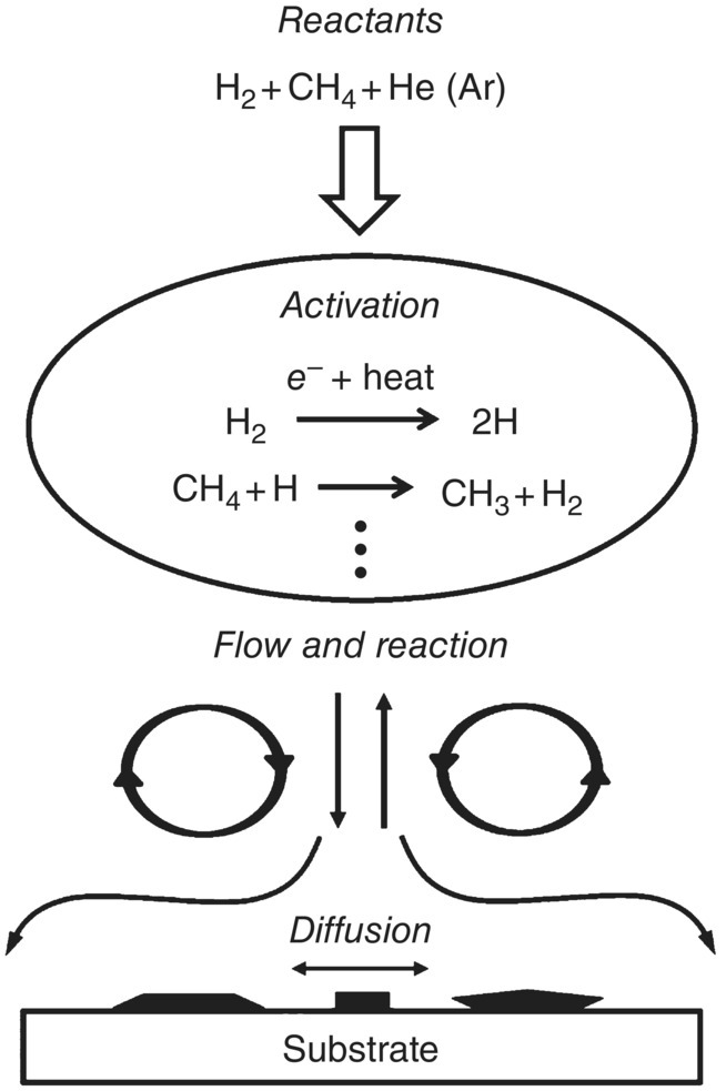 Schematic diagram of the CVD diamond growth mechanism with reactants (top) having a downward arrow pointing to an oval labeled Activation. Substrate (box) and 2-headed arrow labeled Diffusion are at the bottom.