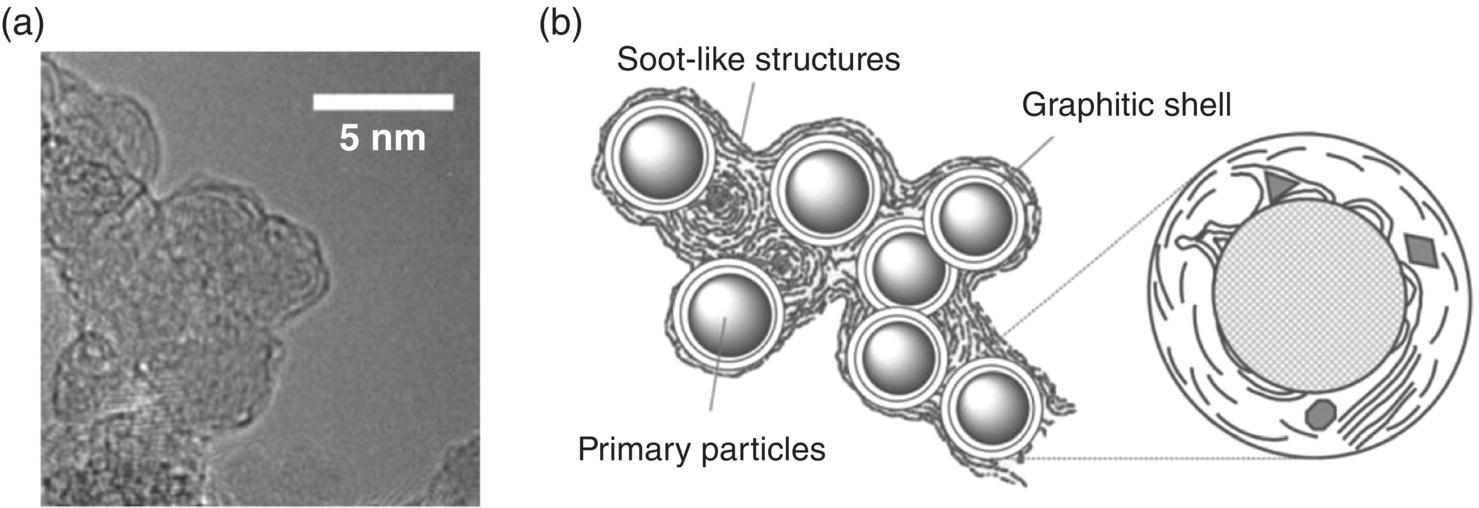 High‐resolution TEM image of DNDs with particles surrounded by soot-like structures (a). Structure model of the DND agglomerates with primary particles, graphitic shell, and soot-like structures indicated (b).