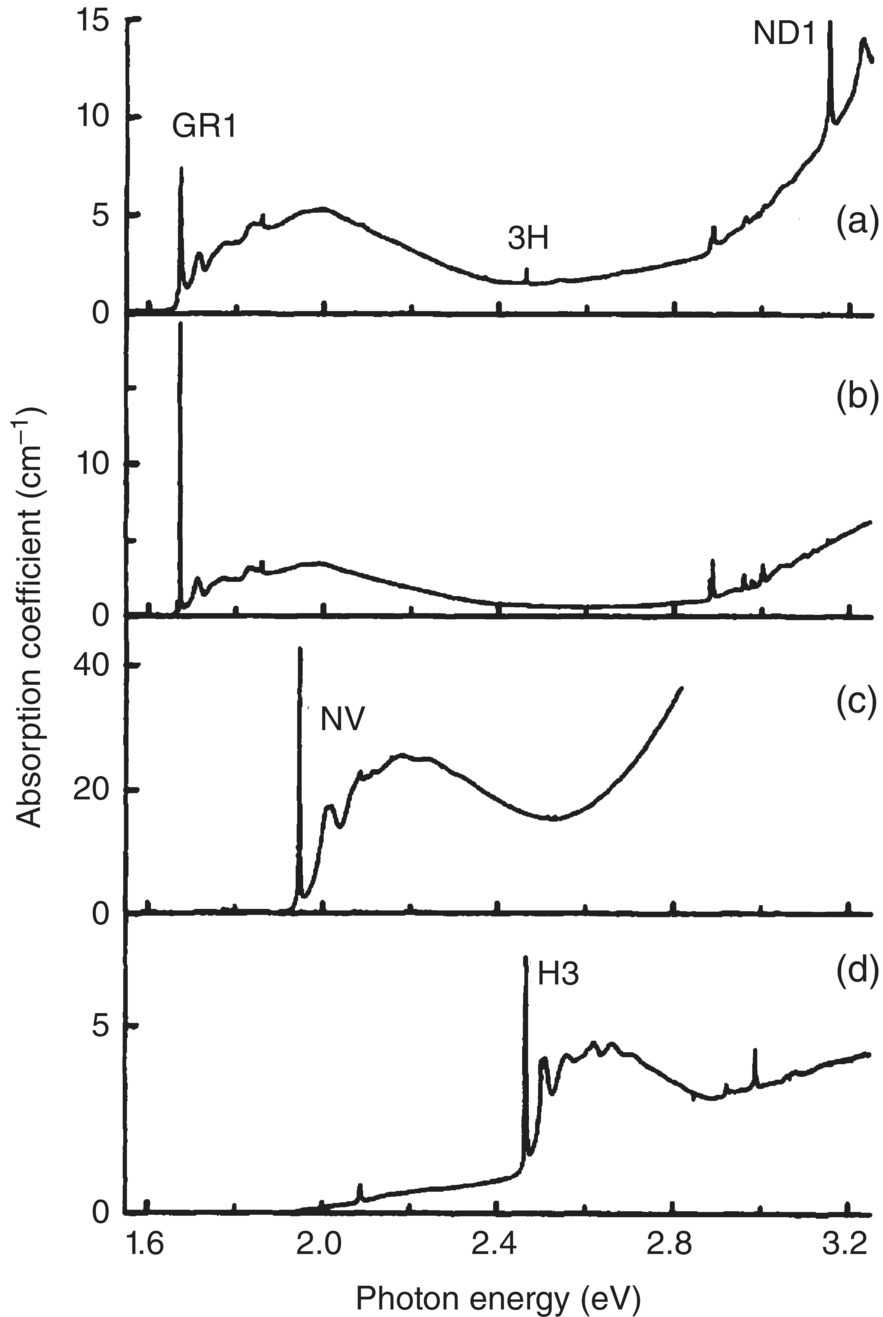 Graph displaying representative spectra of natural and synthetic diamonds of (a) type Ia, (b) type IIa, (c) type Ib, and (d) type Ia. The ascending curves have GR1, 3H, ND1 (a), NV (b), and H3 (c) marked.