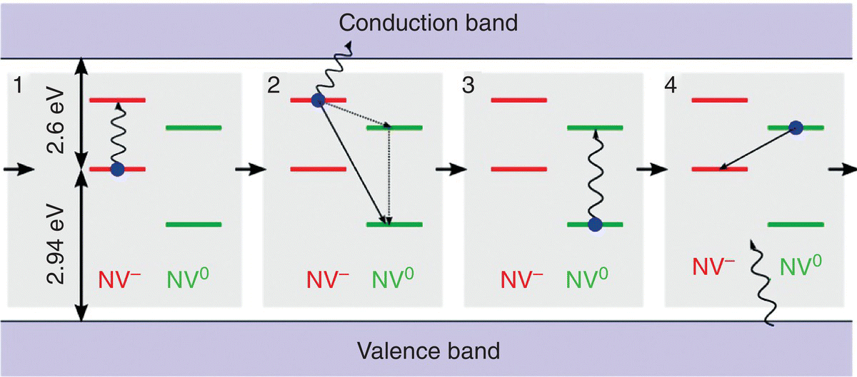 Schematic illustration of the photoinduced ionization (1 and 2) and recombination (3 and 4) of NV− and NV0. Conduction and valence bands are marked. Bidirectional arrows are labeled 2.94 eV and 2.6 eV at process 1.