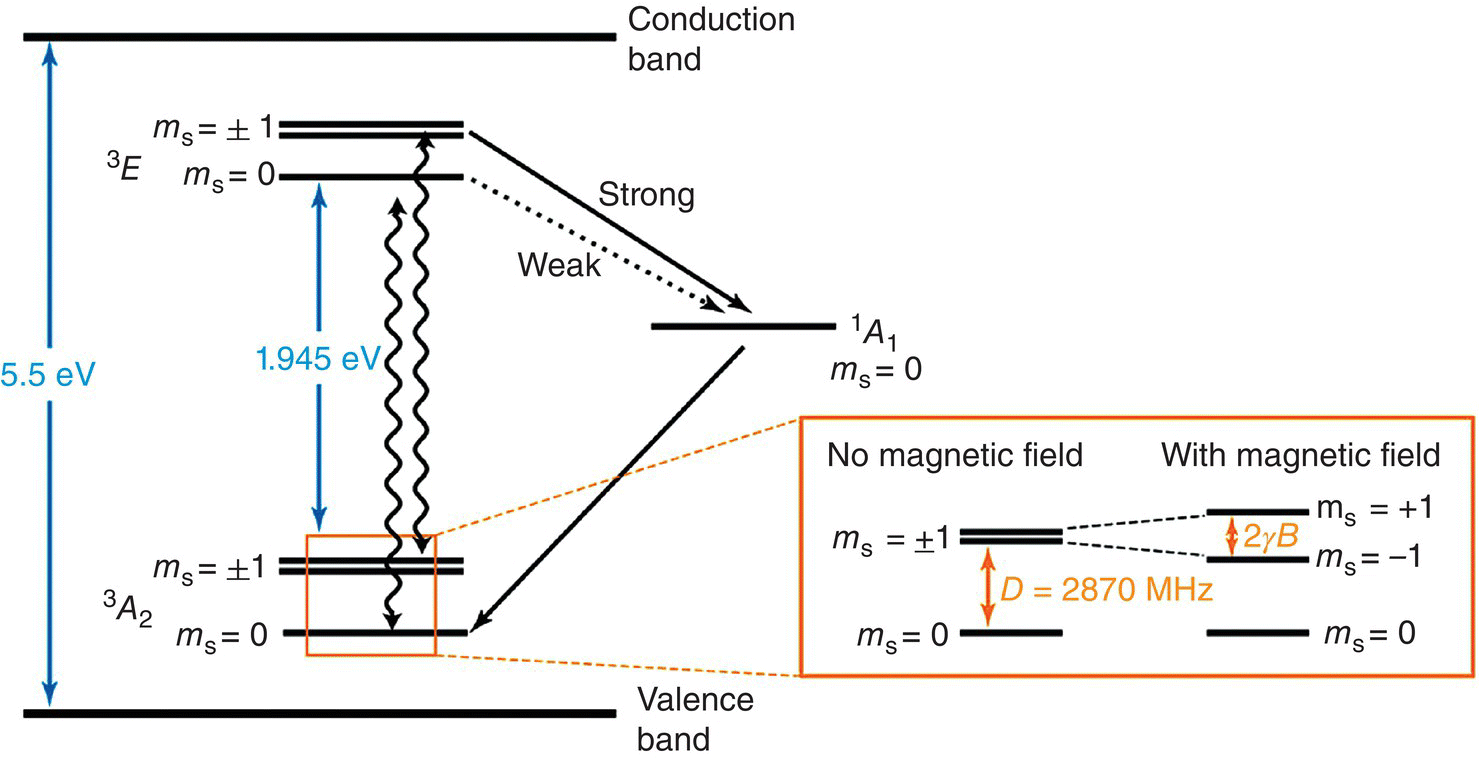 Electronic energy diagram of the NV− center in diamond, with 2 horizontal lines for conduction and valence bands linked by a two-headed arrow labeled 5.5 eV. Inset displays schematic for no and with magnetic field.