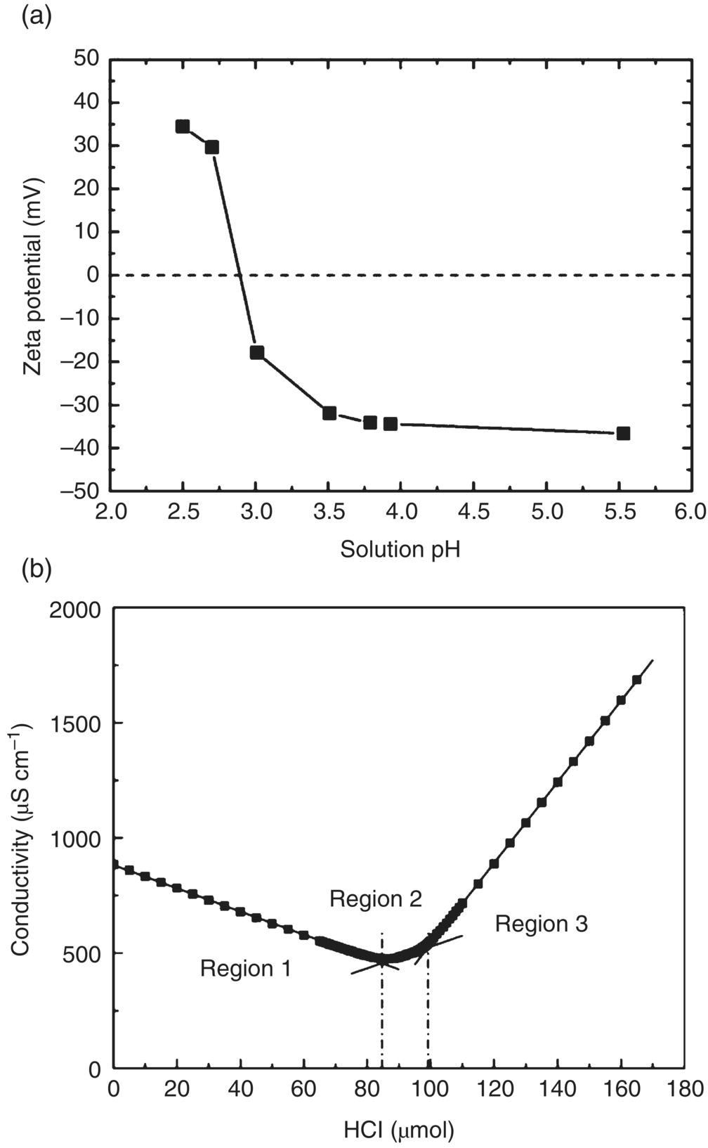Graph of zeta potentials of oxidative‐acid‐treated NDs vs. solution pH displaying a descending curve with solid square markers (top); and a graph displaying a typical backward titration curve with regions 1, 2, and 3 (bottom).