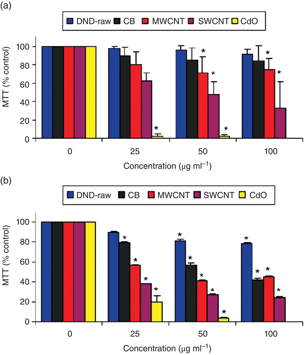 Clustered bar graph of cytotoxicity measurements after 24‐h incubation of various nanocarbons in neuroblastoma cells (top) and macrophages (bottom). The bars represent ND-raw, CB, MWNT, SWNT, and CdO.
