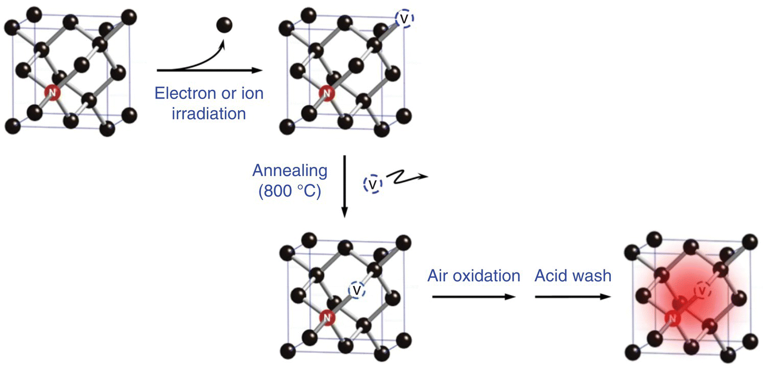 Schematic flow of bright FND production, with arrows linking ball-and-stick structures, from electron or ion irradiation, to annealing at 800°C, to air oxidation, and to acid wash.