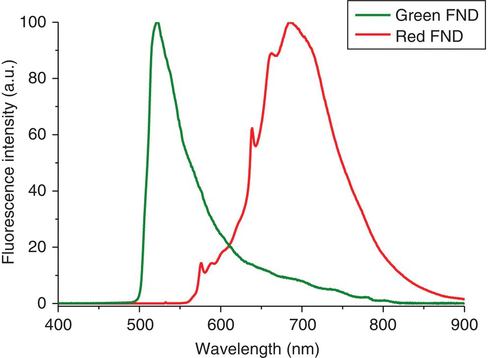 Graph of fluorescence intensity vs. wavelength displaying intersecting ascending, descending curves representing green FND and red FND.