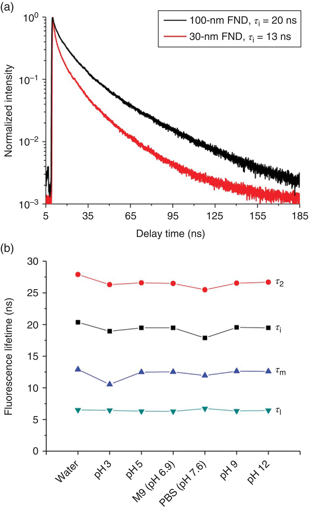 Top: Graph of normalized intensity vs. delay time displaying 2 intersecting ascending, descending curves for 100-nm FND (τi = 20 ns) and 30-nm FND (τi = 13 ns). Bottom: Graph displaying 4 parallel curves with markers.