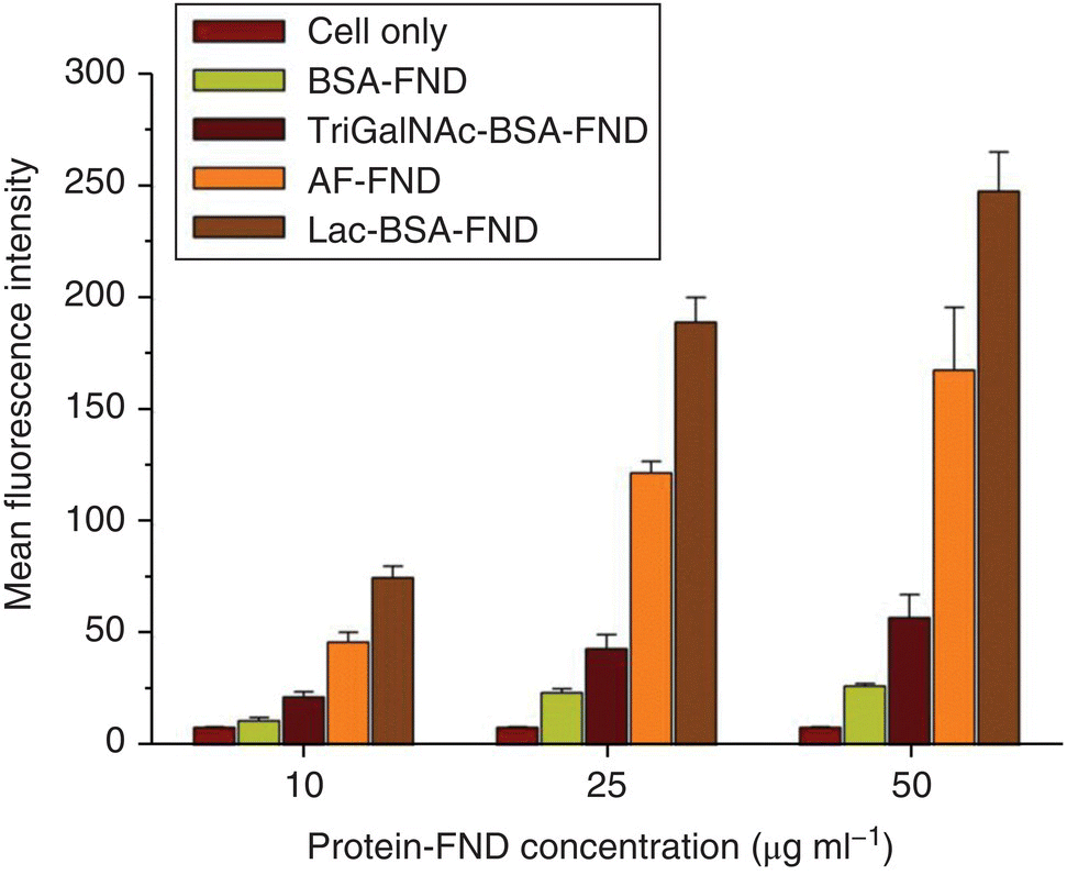 Graph of mean fluorescence intensity vs. protein-FND concentration (g ml−1) displaying clustered bars with different shades for cell only, BSA-FND, TriGalNAc-BSA-FND, AF-FND, and Lac-BSA-FND.