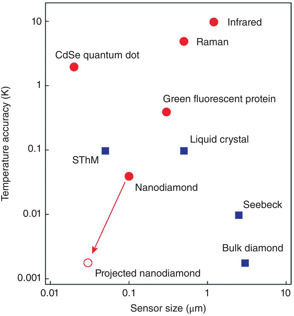 Graph of temperature accuracy vs. sensor size with solid circles and squares labeled Raman, Infrared, SThM, Seebeck, etc. An arrow points from nanodiamond (solid circle) to projected nanodiamond (open circle).