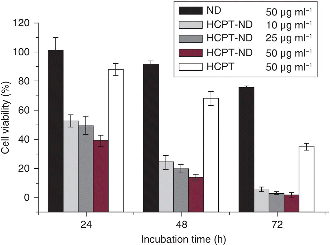Clustered bar graph of cell viability (%) vs. incubation time (h) displaying vertical bars for ND 50 μg ml−1, HCPT-ND 10 μg ml−1, HCPT-ND 25 μg ml−1, HCPT-ND 50 μg ml−1, and HCPT 50 μg ml−1. Each bar has error bars.