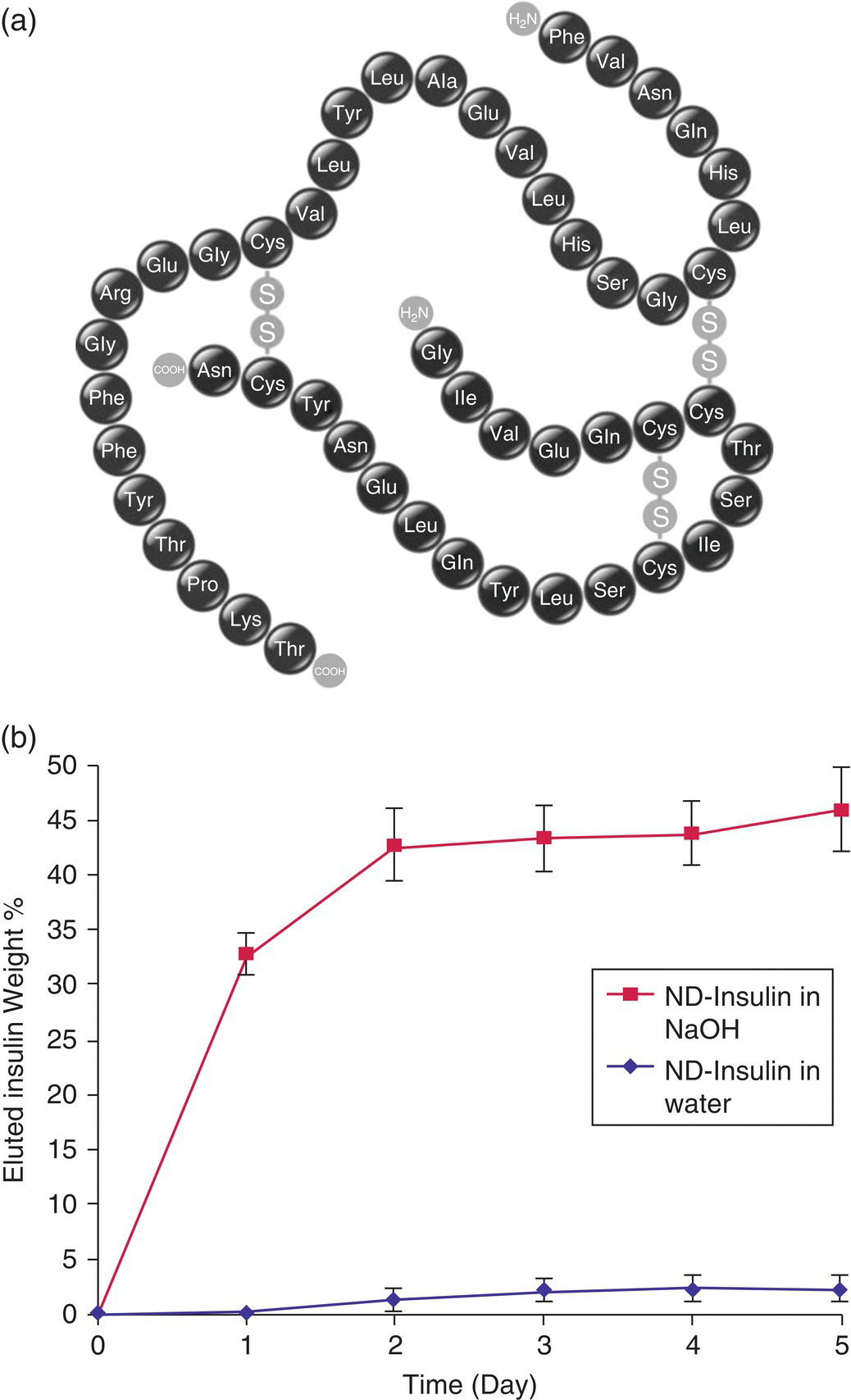 Top: Amino acid sequence of human insulin. Bottom: Line graph of eluted insulin vs. day displaying two curves with markers and error bars representing ND-Insulin in NaOH (square) and ND-Insulin in water (diamond).