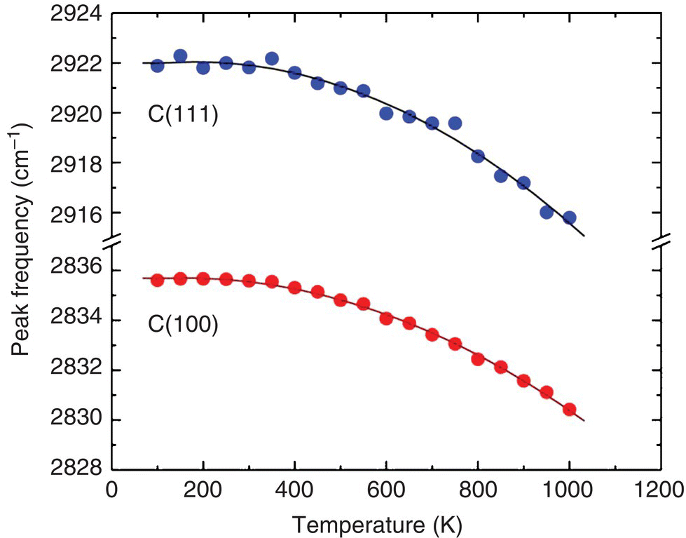 Graph of peak frequency (cm–1) vs. temperature (K) of the absorption bands displaying two descending curves along circle markers representing C(111) (top) and C(100) (bottom) facets of hydrogenated NDS.
