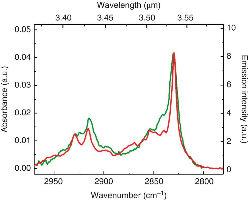 Graph of wavelength (μm) vs. absorbance (a.u.) vs. wavenumber (cm–1) displaying 2 intersecting waveforms representing the infrared emission spectrum of Elias 1 (green) and laboratory absorption (red).