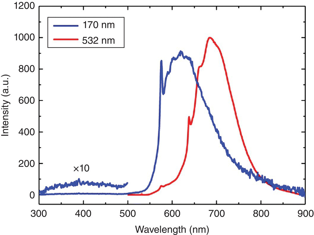 Graph of intensity (a.u.) vs. wavelength (nm) displaying two intersecting shaded bell-shaped curves representing 170 nm (dark) and 532 nm (light) at 300K.