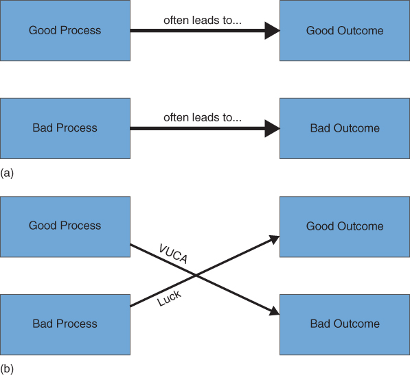 Illustration depicting the imperfect relationship between good/bad processes and outcomes.