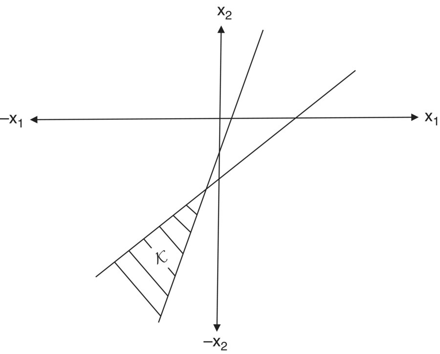 A coordinate plane with 2 intersecting positive slope line from quadrant III to the first quadrant I. The area between the 2 lines below the intersection point has hatched pattern and is labeled K.