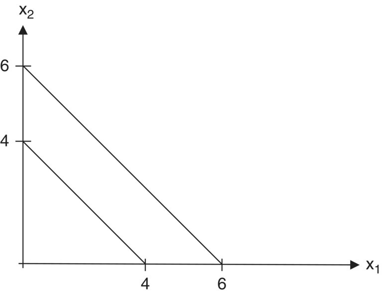 Graph displaying two parallel negative slope line drawn from (0,4) to (4,0) and from (0,6) to (6,0).