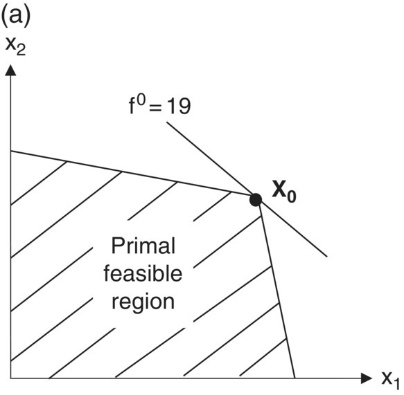 Graph displaying a primal feasible region (hatched) with a negative slope line labeled f0 = 19 at the top right intersecting to point X0.