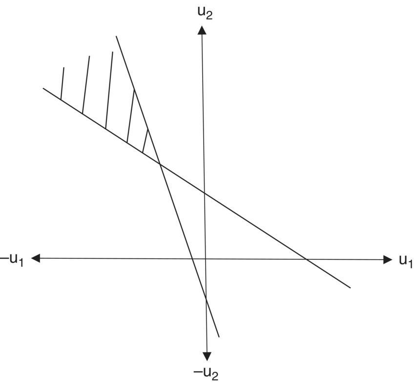 A coordinate plane displaying 2 intersecting negative slope lines from quadrant II to quadrant IV. The area between the 2 lines above the intersection point has hatched pattern.