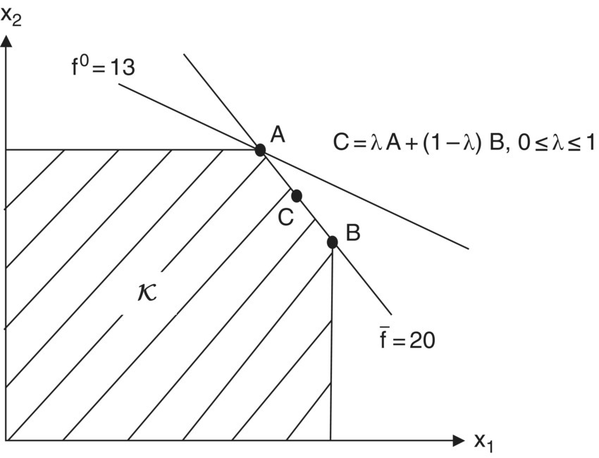 Graph displaying a hatched region labeled K with a negative slope line labeled f̄ = 20 coinciding to a side where point A, C, and B are located and another negative slope line labeled f0 = 13 intersecting at point A.