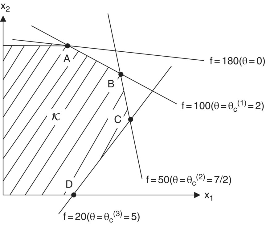 Graph of x1 versus x2 displaying a hatched polygon (K) with lines touching its vertices labeled A, B, C, and D.