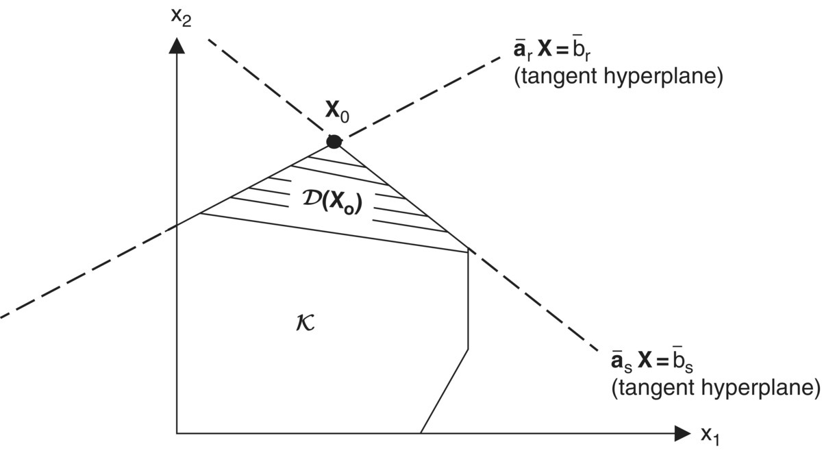 Graph depicting patterns (D(Xo)) formed below an intersecting ascending (ar X=br (tangent hyperplane) and descending (as X=bs (tangent hyperplane) lines with a dot marker (X0) at the intersection point.