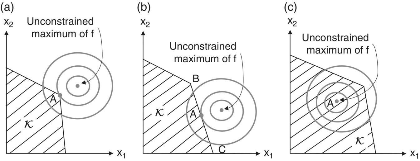 3 Graphs depicting 3 concentric circles with dot marker at the center indicating constrained maximum of f at extreme point A, constrained maximum of f occurs along the edge BC, and constraints not binding at A.