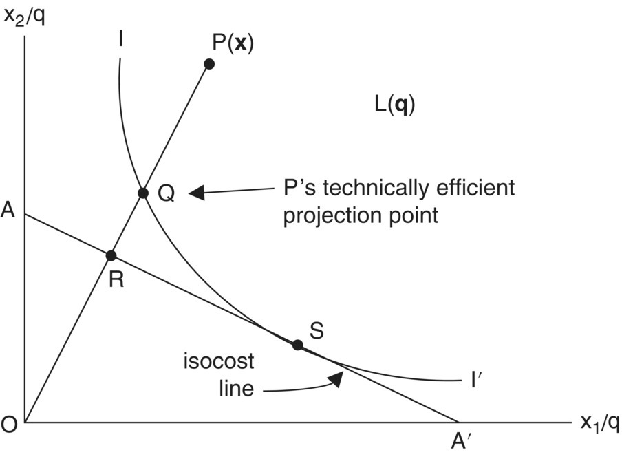 Graph displaying an intersecting descending and ascending (A,A’) lines with a descending curve (I,I’) intersecting and coinciding to the descending line. Intersection points have dot markers labeled R S, and Q.