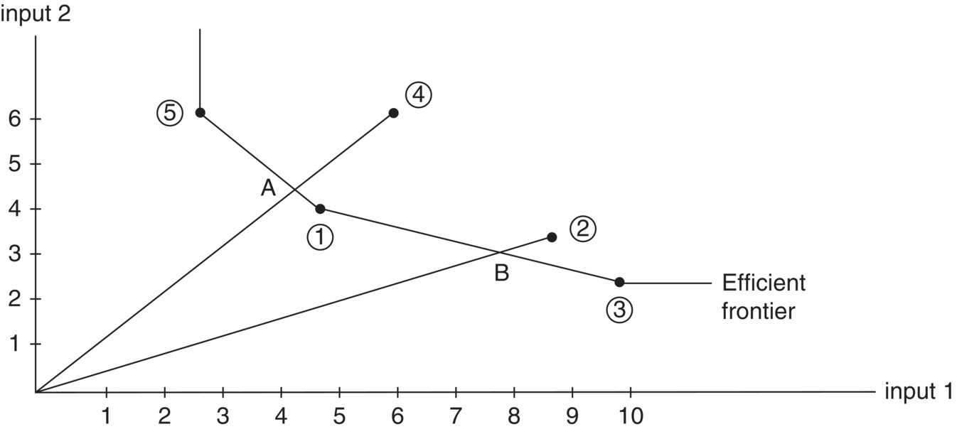 Graph of input 2 vs. input 1 displaying a descending curve (Efficient frontier) with dot markers (5, 1, and 3), and intersected by 2 ascending lines labeled A and B having dot markers labeled 4 and 2, respectively.