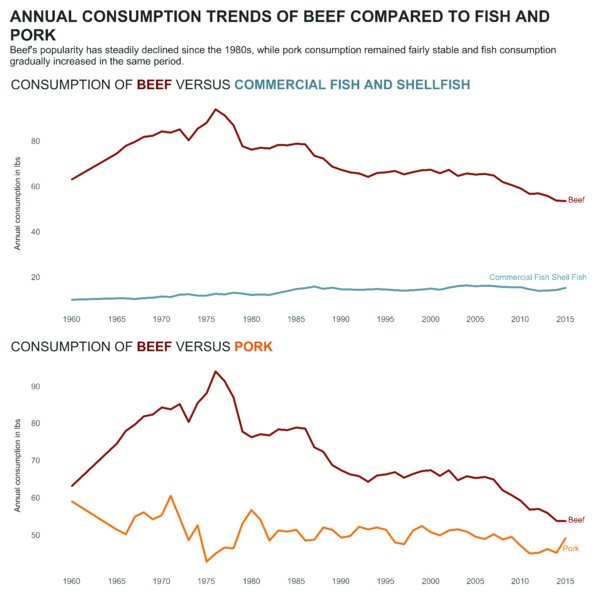Image shows infographic, titled annual consumption trends of beef compared to fish and pork in which there are two line graphs. One shows years from 1960 to 2015 versus annual consumption in pounds, one from 50 to 60 and other from 20 to 80.
