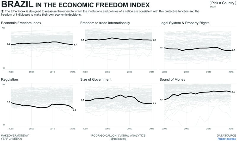 Image shows infographic in which there are six line graphs which show year from 2000 to 2015 versus range from 0 to 10, each with jumble of lines with one brightly marked line. Title of infographic reads Brazil in economic freedom index.