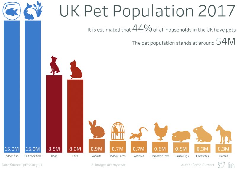 Image shows infographic titled UK Pet Population 2017 which shows bar graph which shows types of animals such as indoor fish, outdoor fish, dogs, cats, et cetera versus range. Bar for different types of animals have different colors with icon of animal on top. 
