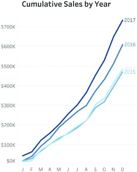 Graph shows months of year from January to December versus sales from 0K dollars to 700K dollars in which similar colored curves go up and to right, and each is marked as year from 2014 to 2017.