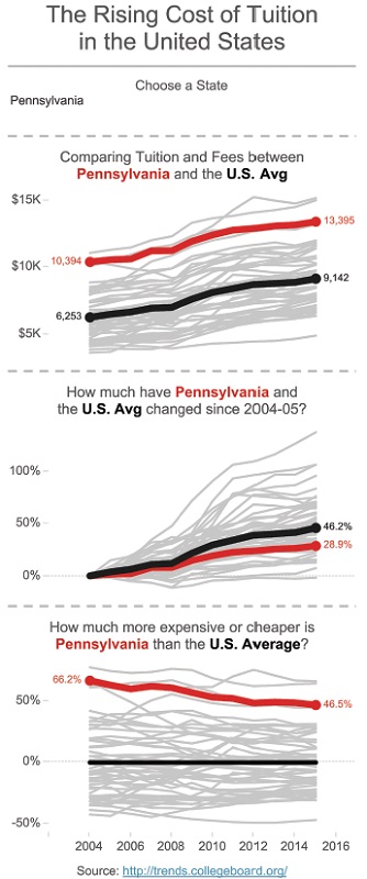 Image shows infographic, titled rising cost of tuition in United States, in which there are three line graphs which show year from 2004 to 2016 versus range of, first: minus 50 percent to 50 percent, second: 0 percent to 100 percent and third: 5K dollars to 15K dollars with text explaining each graph.