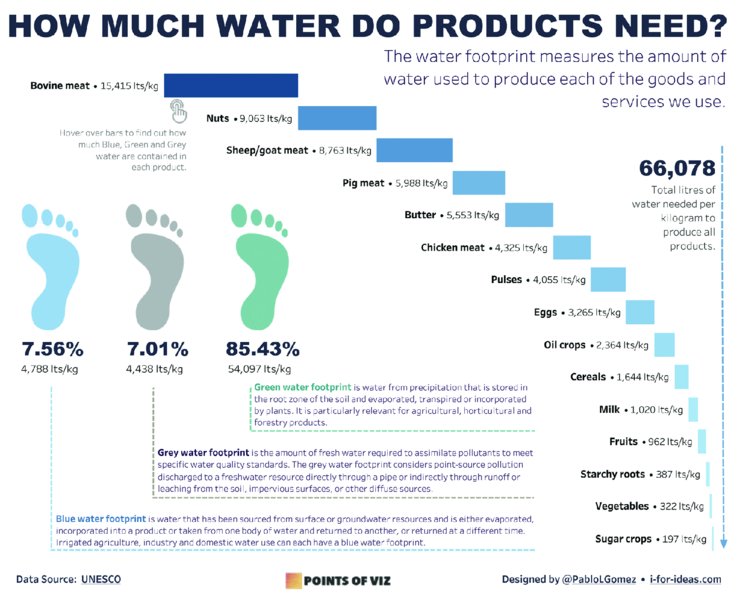 Image shows infographic, titled how much water do products need? It shows curved bar graph of varying shades, as data requires, which goes from top to bottom and right. There are three icons of foot, each of different color with lines leading to text that explains why it is so. 