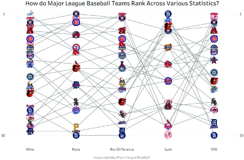 Graph shows wins, runs, run difference, luck, and SRS versus rank from 30 to 1. Five columns of icons of baseball teams with jumble of lines connecting each other are placed in ranking. Title reads: how do Major League Baseball Teams rank across various statistics?